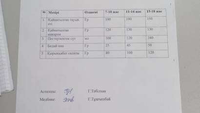 Отырар ауданы Ш.Қалдаяқов атындағы мектеп-гимназия  Бүгінгі ас мәзірі  15.10.2024 ж